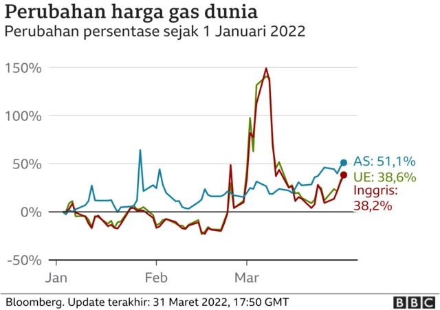 Berapa Batasan Harga Tagihan Gas dan Listrik Berubah